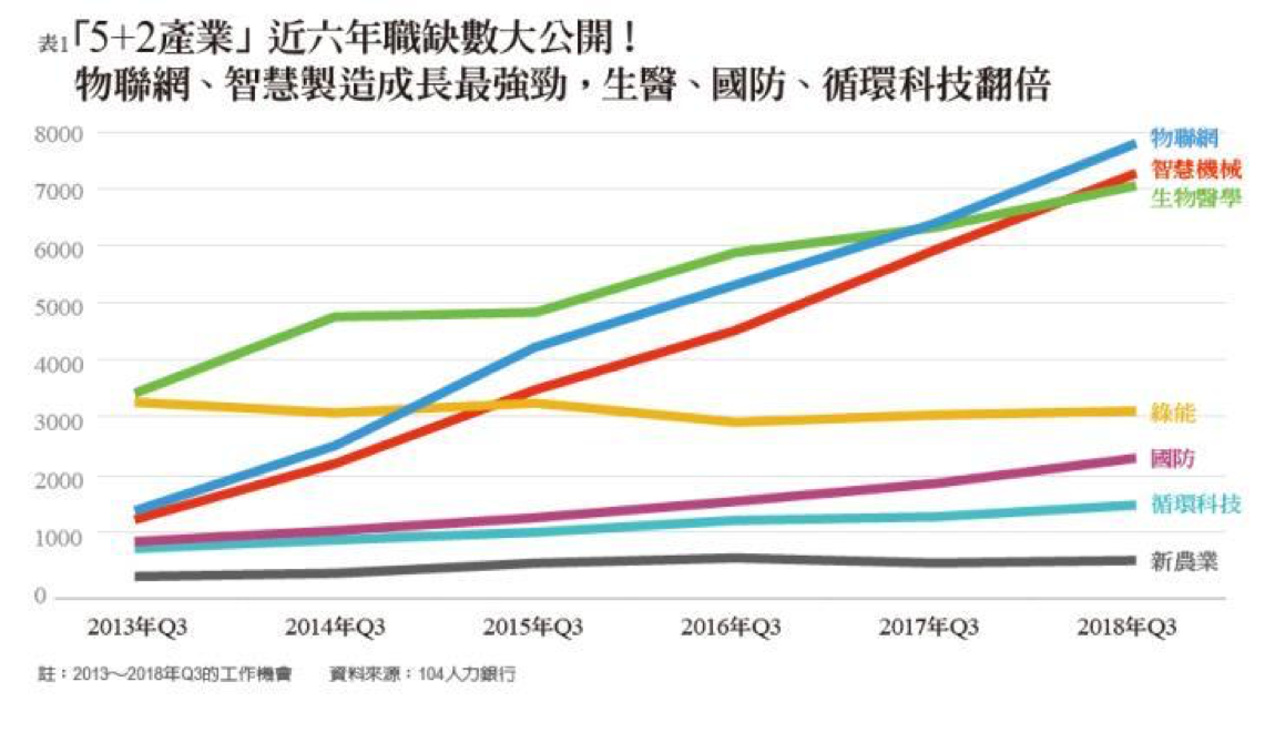 「5+2產業」近六年職缺數大公開。 圖:遠見雜誌/提供 「5+2產業」近六年職缺數大公開。 圖:遠見雜誌/提供