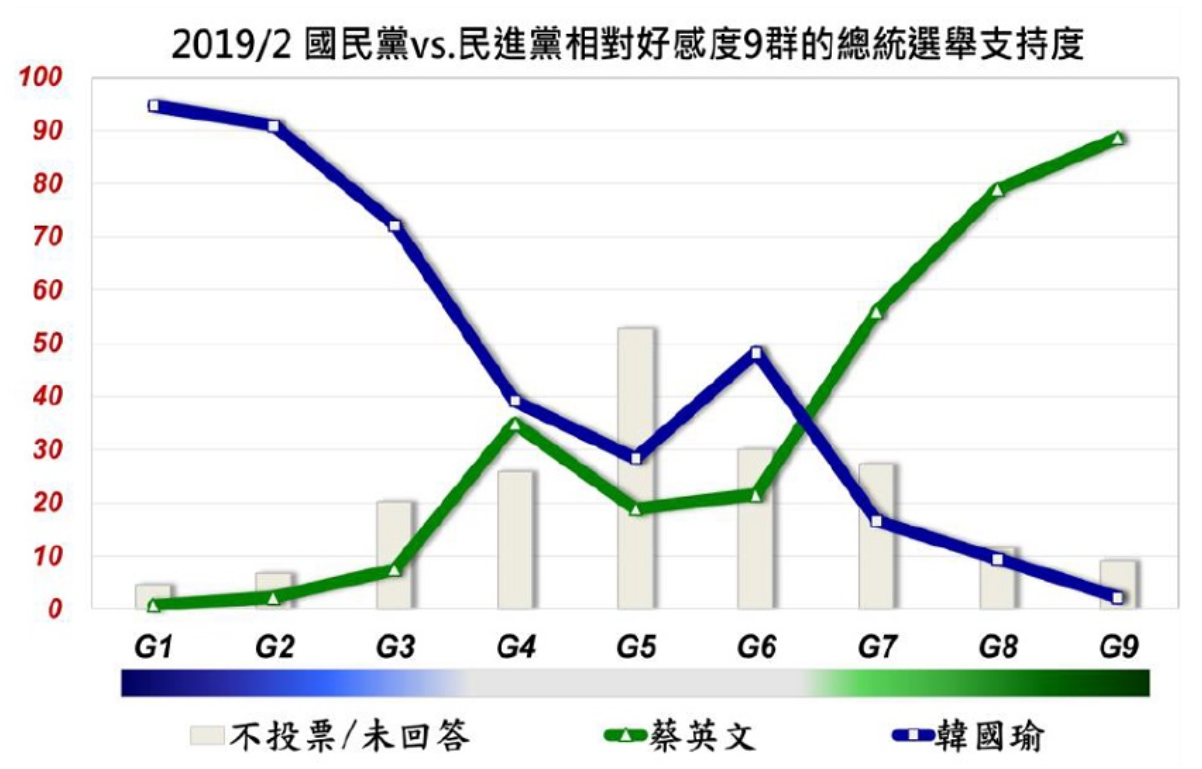 2019國民黨與民進黨相對好感度9群的總統支持度 取自美麗島電子報。 2019國民黨與民進黨相對好感度9群的總統支持度 取自美麗島電子報。