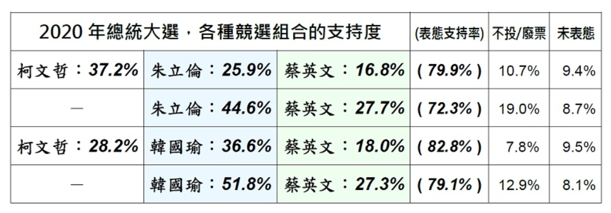2020總統大選,各種競選組合支持度。 取自美麗島電子報。 2020總統大選,各種競選組合支持度。 取自美麗島電子報。