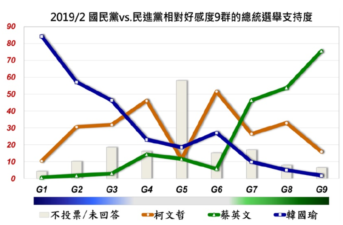 2019總統/2國民黨vs.民進黨相對好感度9群的總統選舉支持度 。 取自美麗島電子報 2019總統/2國民黨vs.民進黨相對好感度9群的總統選舉支持度 。 取自美麗島電子報