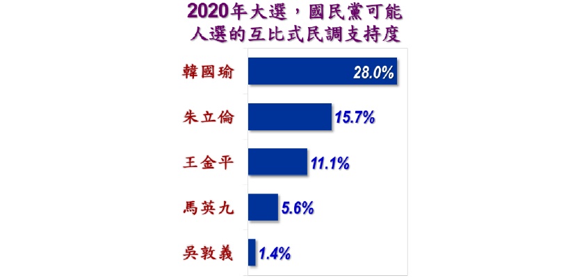 《美麗島電子報》公布2020年大選,國民黨可能人選的互比式民調支持度。 圖:美麗島電子報提供 《美麗島電子報》公布2020年大選,國民黨可能人選的互比式民調支持度。 圖:美麗島電子報提供