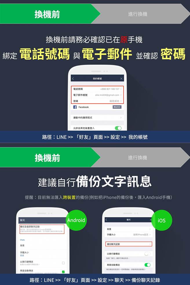 用戶換機前應確認資訊綁定與文字訊息備份。 圖:LINE/提供 用戶換機前應確認資訊綁定與文字訊息備份。 圖:LINE/提供