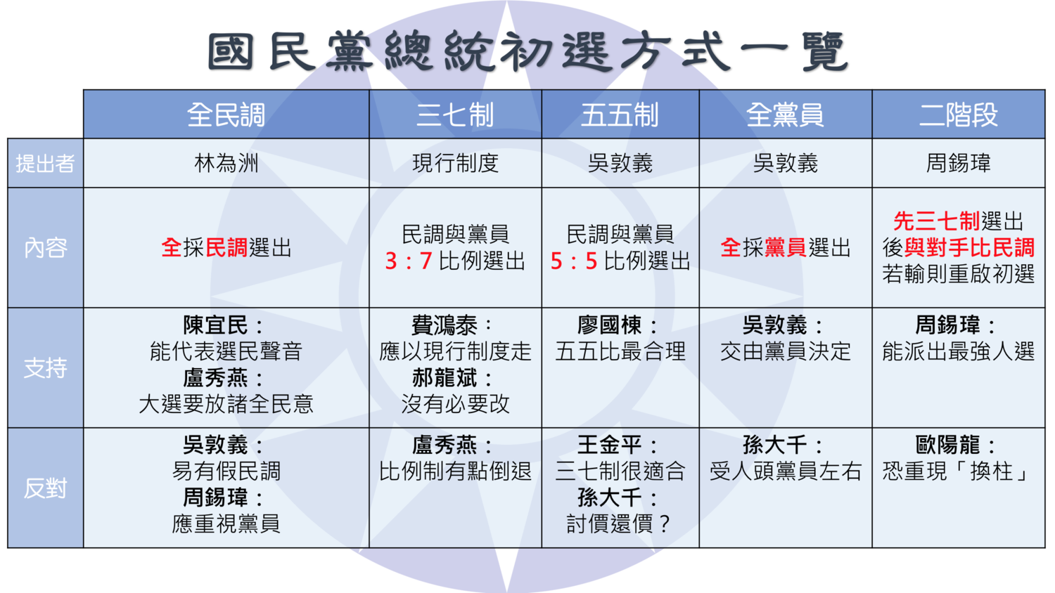 國民黨現有5種總統初選方案,各方案皆有其支持者與反對者。 圖:新頭殼製作 國民黨現有5種總統初選方案,各方案皆有其支持者與反對者。 圖:新頭殼製作