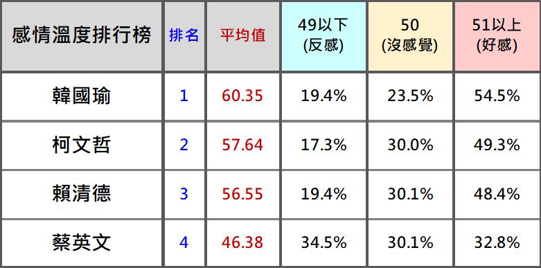四位主要候選人感情好感度。 圖:台灣民意基金會提供 四位主要候選人感情好感度。 圖:台灣民意基金會提供
