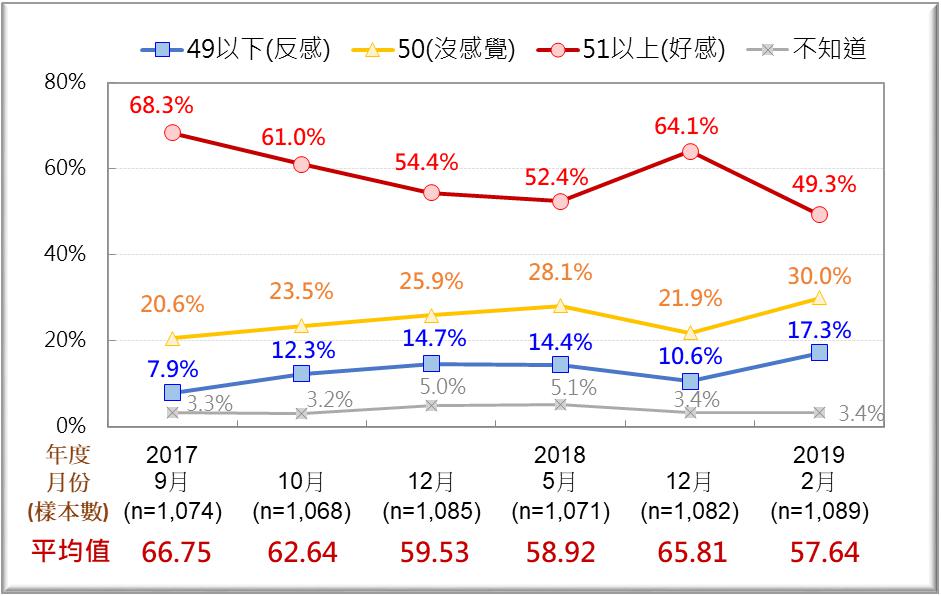 柯文哲的溫度趨勢圖。 圖:台灣民意基金會提供 柯文哲的溫度趨勢圖。 圖:台灣民意基金會提供