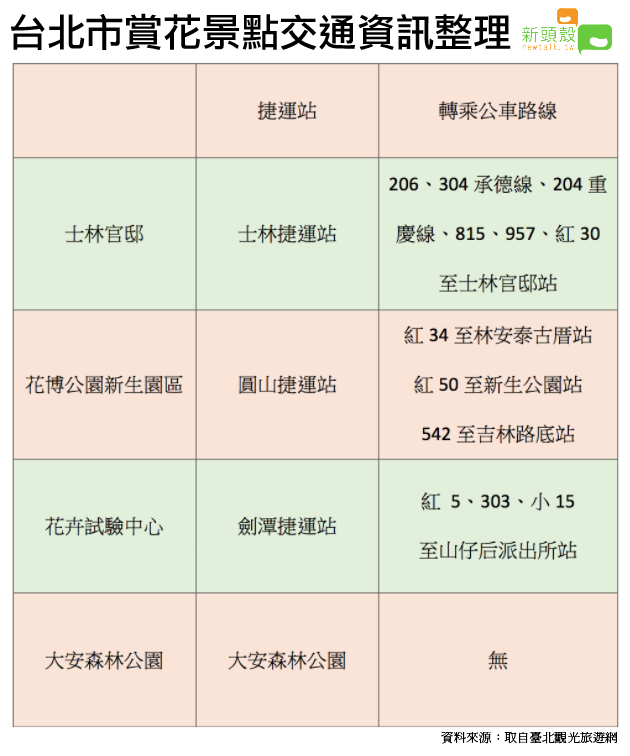 台北市賞花景點交通資訊整理。 圖:新頭殼/製表 台北市賞花景點交通資訊整理。 圖:新頭殼/製表