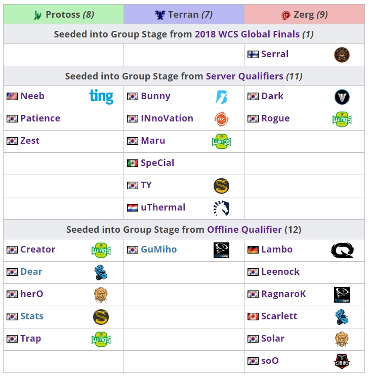 IEM《星海爭霸II》24強名單。 IEM《星海爭霸II》24強名單。