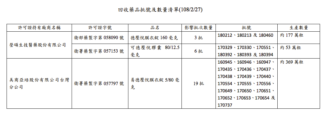 今爆出有 3 批原料藥檢出含有 NDMA,所涉及之藥品包括「德壓悅膜衣錠 160 毫克」、「可德壓悅膠囊 80/12.5 毫克」藥品,及「易德壓悅膜衣錠 5/80 毫克」藥品,食藥署已於今日要求該等公司即刻起下架停止供應,並應於 3 月 27 日前完成回收。 圖:食藥署/提供 今爆出有 3 批原料藥檢出含有 NDMA,所涉及之藥品包括「德壓悅膜衣錠 160 毫克」、「可德壓悅膠囊 80/12.5 毫克」藥品,及「易德壓悅膜衣錠 5/80 毫克」藥品,食藥署已於今日要求該等公司即刻起下架停止供應,並應於 3 月 27 日前完成回收。 圖:食藥署/提供