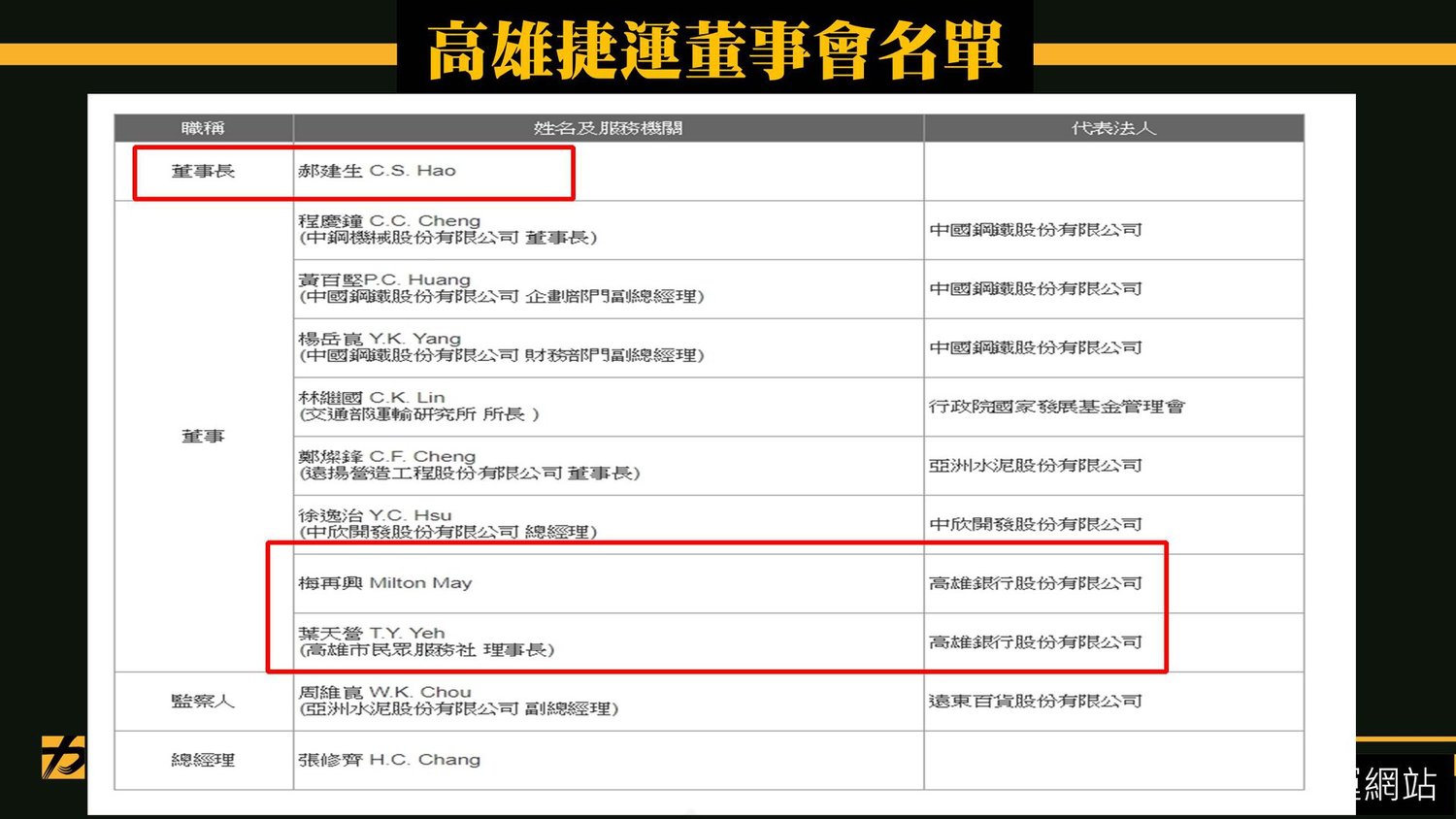 時代力量立委黃國昌臉書爆高捷的董事都是國民黨黨員,批「不要再把國營事業董事當成政治酬庸的工具」 圖:取自黃國昌臉書 時代力量立委黃國昌臉書爆高捷的董事都是國民黨黨員,批「不要再把國營事業董事當成政治酬庸的工具」 圖:取自黃國昌臉書