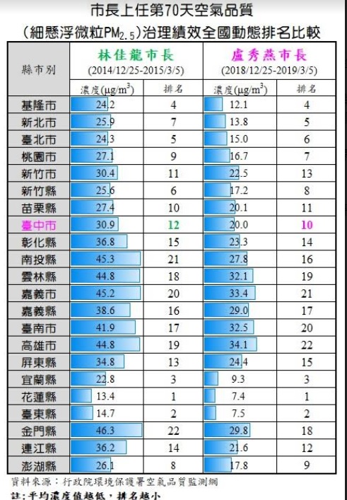 根據行政院環保署監測數據,儘管今年2月份降雨量減少,但PM2.5月均濃度已大幅降至21.5微克,甚至創下近五年同月份最低的數據。 圖: 台中市政府提供 根據行政院環保署監測數據,儘管今年2月份降雨量減少,但PM2.5月均濃度已大幅降至21.5微克,甚至創下近五年同月份最低的數據。 圖: 台中市政府提供