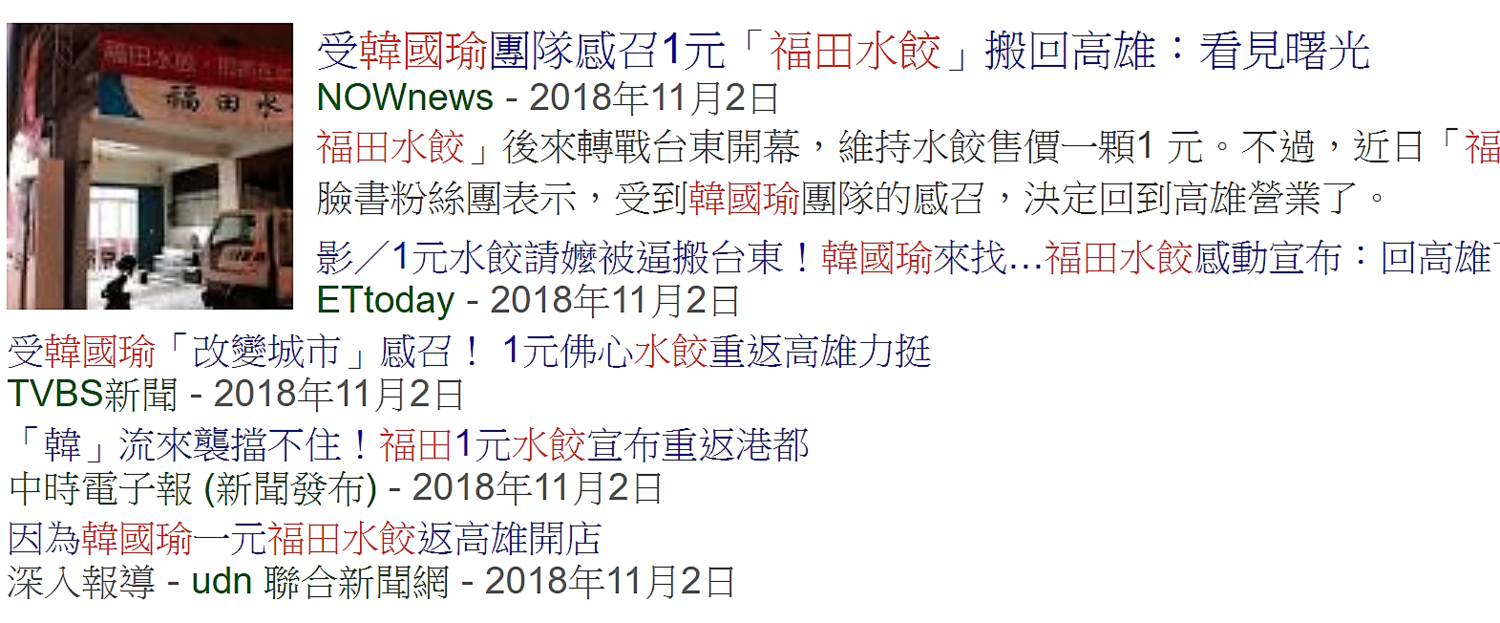 福田水餃2018年選前高調重返高雄,媒體大幅報導。 圖:翻攝Google搜尋網頁 福田水餃2018年選前高調重返高雄,媒體大幅報導。 圖:翻攝Google搜尋網頁