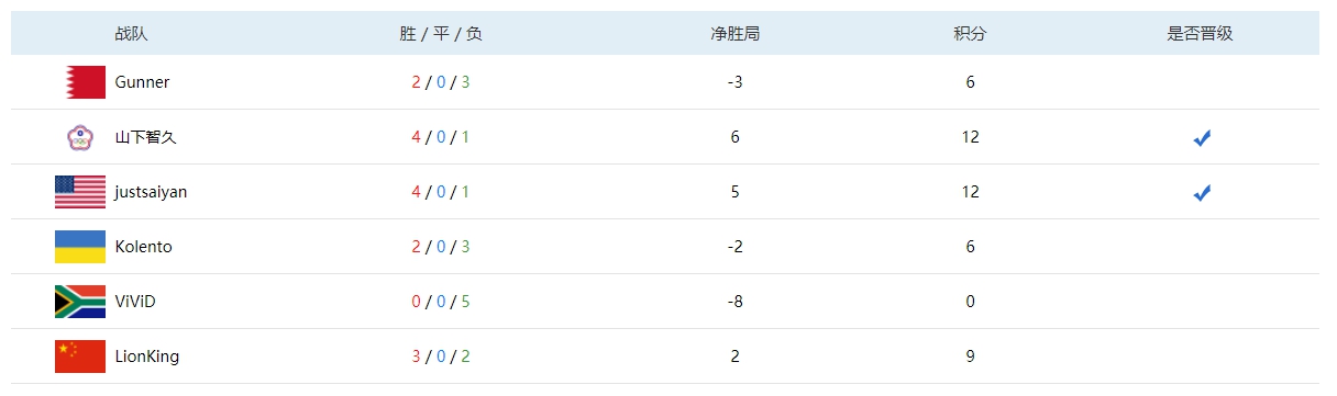 G組賽果表。 G組賽果表。