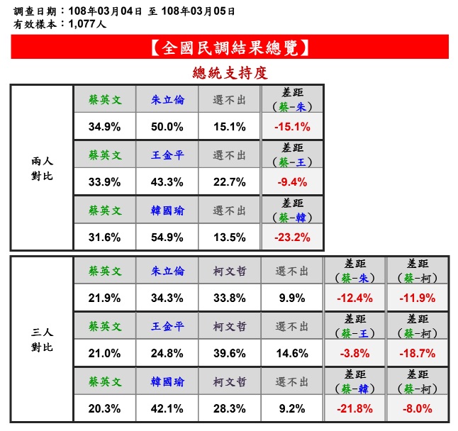 山水民調公布總統支持度。 圖:翻攝網路 山水民調公布總統支持度。 圖:翻攝網路