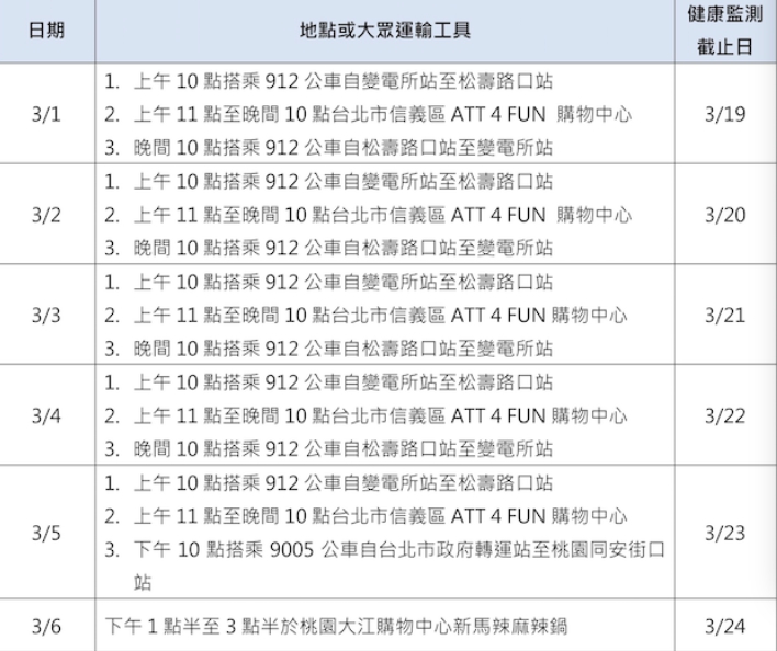 疾管署公布新增一麻疹個案活動史。 圖:疾管署/提供 疾管署公布新增一麻疹個案活動史。 圖:疾管署/提供