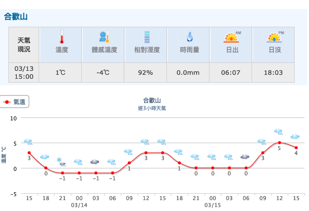 合歡山今3點的溫度1度左右,氣象局預測晚上會下探-1度。
圖:截自中央氣象局 合歡山今3點的溫度1度左右,氣象局預測晚上會下探-1度。
圖:截自中央氣象局