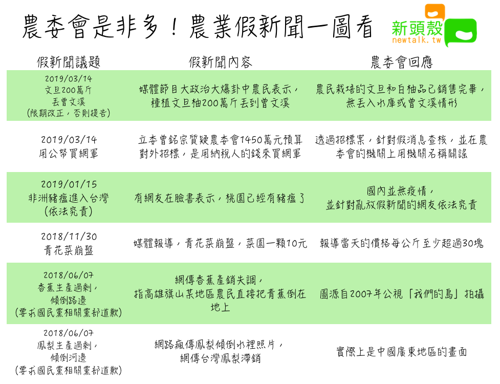 農委會是非多!農業假新聞一圖看 圖:新頭殼/製圖 農委會是非多!農業假新聞一圖看 圖:新頭殼/製圖