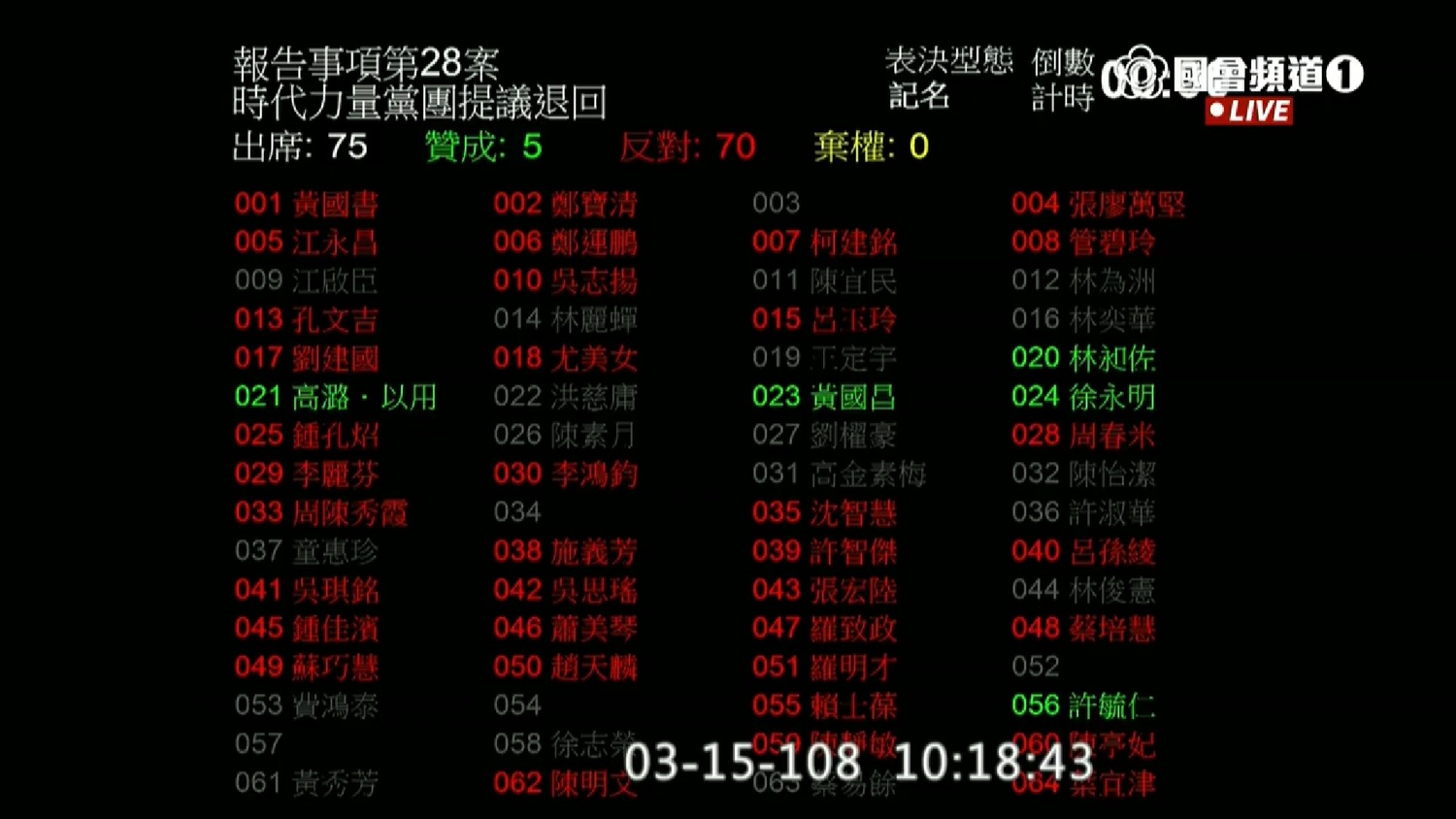 特別的是,國民黨立委許毓仁投下贊成票。(出席75人,時力黃國昌、徐永明、林昶佐、高潞‧以用、藍委許毓仁贊成),反對70人。 圖:翻拍自立法院直播 特別的是,國民黨立委許毓仁投下贊成票。(出席75人,時力黃國昌、徐永明、林昶佐、高潞‧以用、藍委許毓仁贊成),反對70人。 圖:翻拍自立法院直播