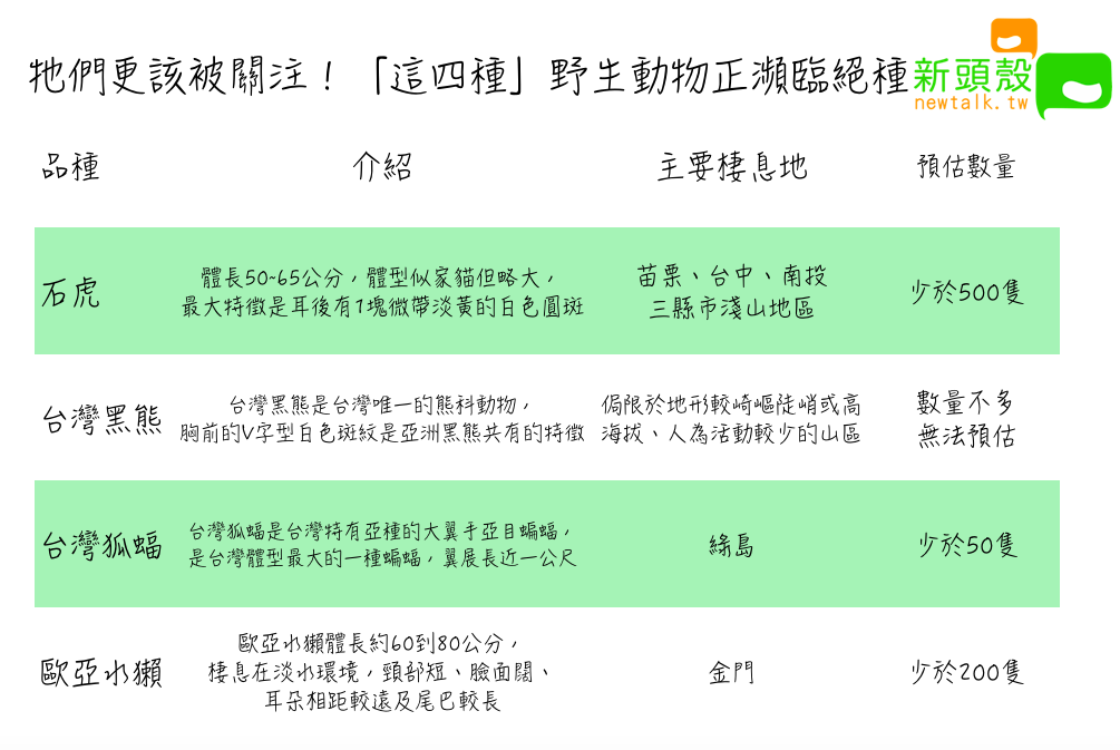 牠們更該被關注!「這四種」野生動物正瀕臨絕種 圖:新頭殼/製表 牠們更該被關注!「這四種」野生動物正瀕臨絕種 圖:新頭殼/製表