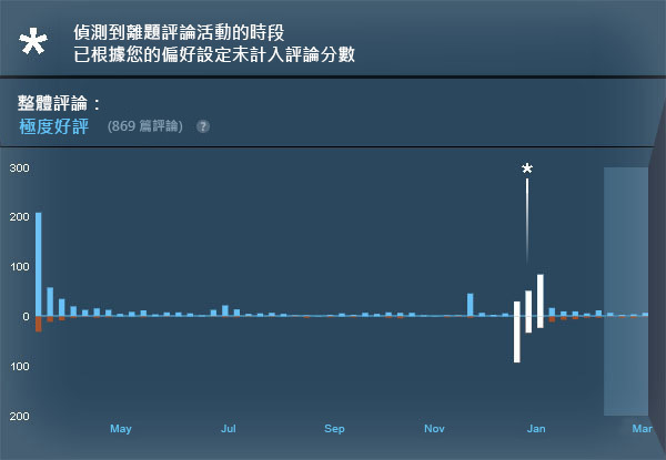 Steam介面將會告知玩家該期間異常評論數為負評炸彈,將不會計入評論分數中。 Steam介面將會告知玩家該期間異常評論數為負評炸彈,將不會計入評論分數中。
