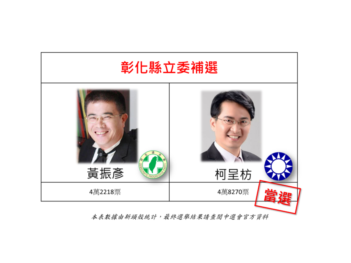 彰化立委補選戰由國民黨籍候選人柯呈枋獲勝。 圖:新頭殼製 彰化立委補選戰由國民黨籍候選人柯呈枋獲勝。 圖:新頭殼製