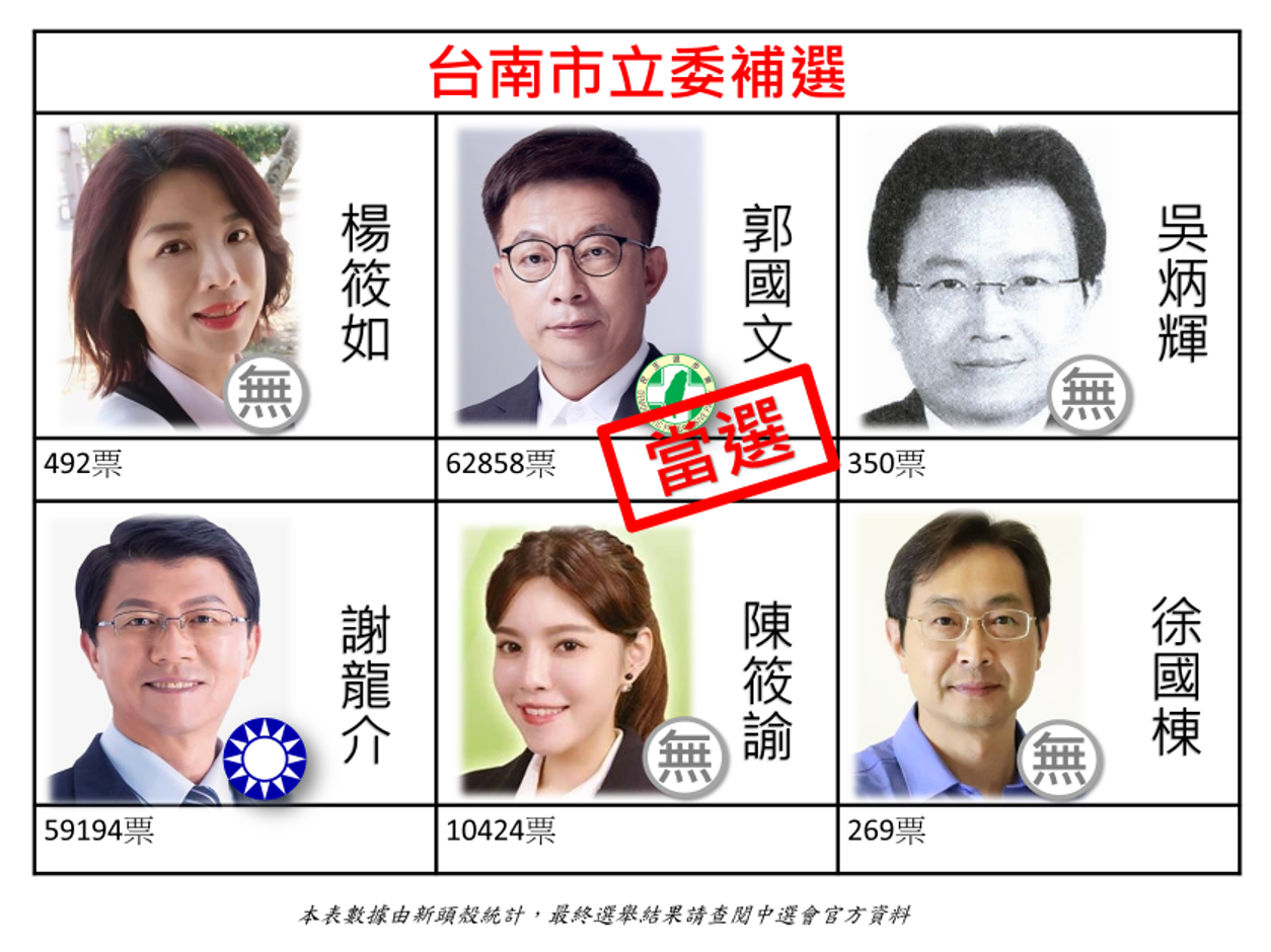 中選會公布此次台南立委補選結果,由民進黨籍候選人郭國文當選。 圖:新頭殼製 中選會公布此次台南立委補選結果,由民進黨籍候選人郭國文當選。 圖:新頭殼製