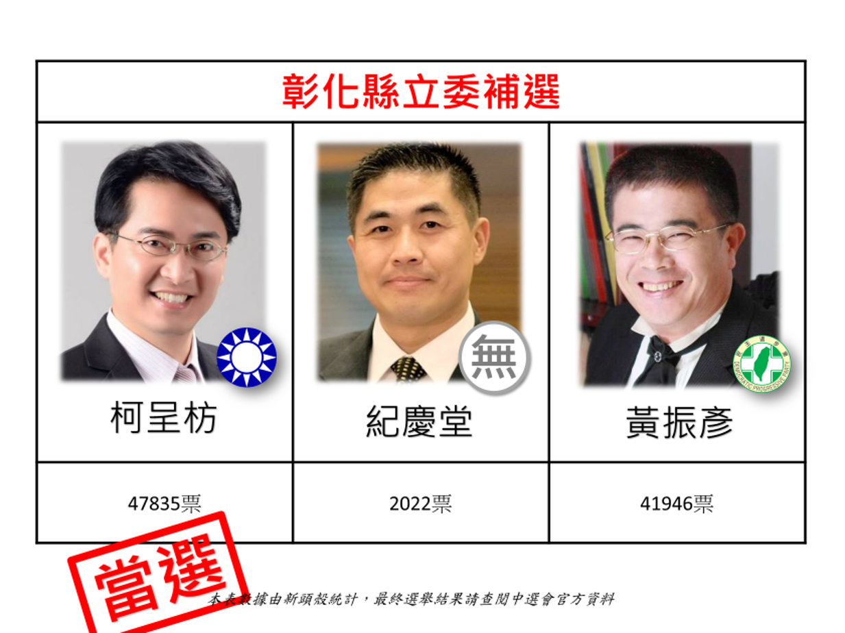 中選會公布此次彰化立委補選結果,由國民黨籍候選人柯呈枋當選。 圖:新頭殼製 中選會公布此次彰化立委補選結果,由國民黨籍候選人柯呈枋當選。 圖:新頭殼製