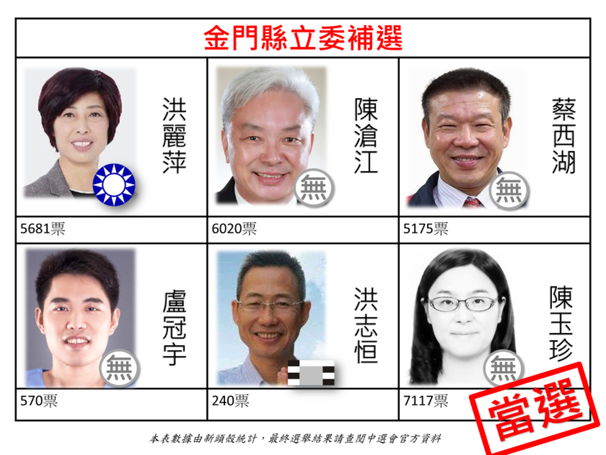 中選會公布此次金門立委補選結果,由無黨籍候選人陳玉珍當選。 圖:新頭殼製 中選會公布此次金門立委補選結果,由無黨籍候選人陳玉珍當選。 圖:新頭殼製