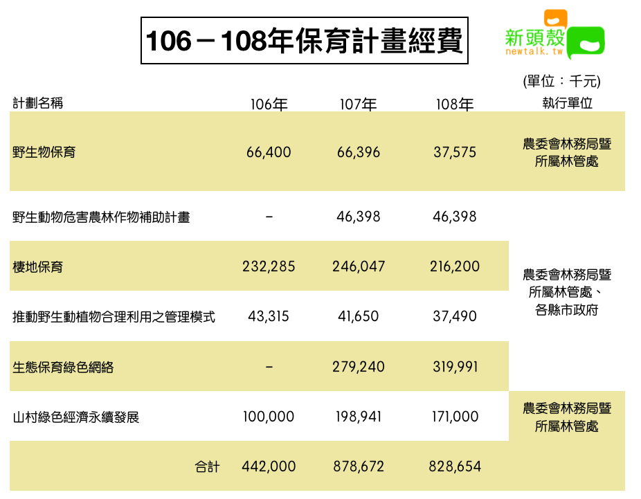 106年-108年保育計畫經費 圖:新頭殼/製表 106年-108年保育計畫經費 圖:新頭殼/製表