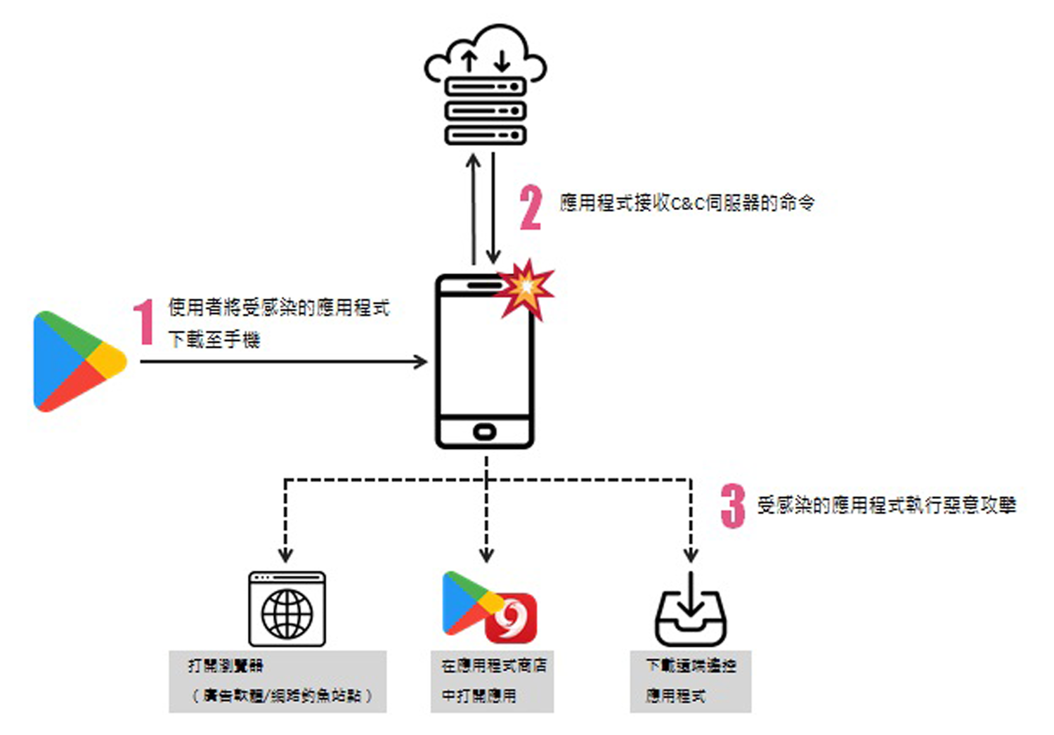 Check Point近日在Google Play商店中發現一種新型態惡意廣告軟體SimBad。目前已知約有210款應用程式受害,總下載次數高達1.5億,大部分受感染的應用為模擬類手機遊戲。 Check Point近日在Google Play商店中發現一種新型態惡意廣告軟體SimBad。目前已知約有210款應用程式受害,總下載次數高達1.5億,大部分受感染的應用為模擬類手機遊戲。