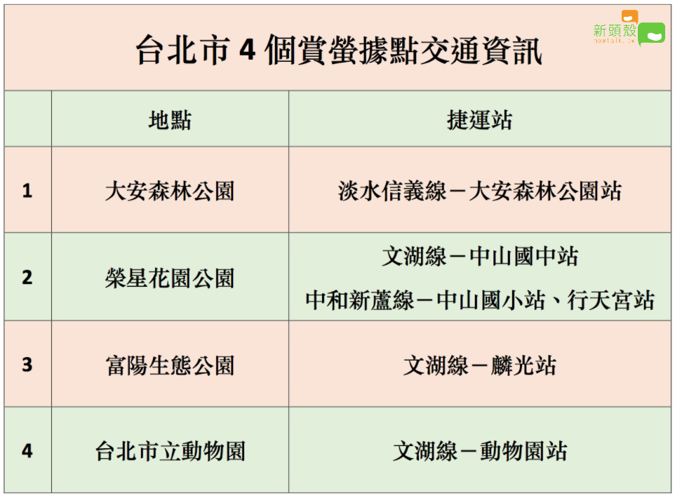 台北市4個搭捷運就能到的賞螢據點。 圖:新頭殼製表 台北市4個搭捷運就能到的賞螢據點。 圖:新頭殼製表