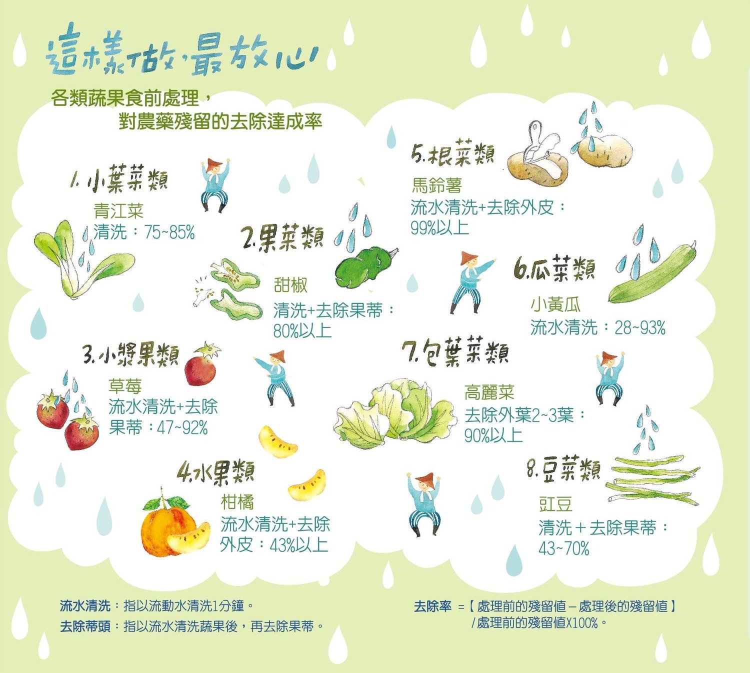 各類蔬果食前處理,對農藥殘留的去除達成率。 圖/農委會提供 各類蔬果食前處理,對農藥殘留的去除達成率。 圖/農委會提供