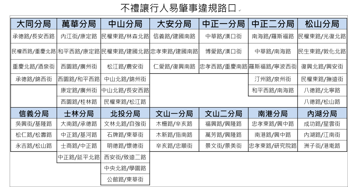 不禮讓行人易肇事違規路口 圖:台北市交通局/提供 不禮讓行人易肇事違規路口 圖:台北市交通局/提供