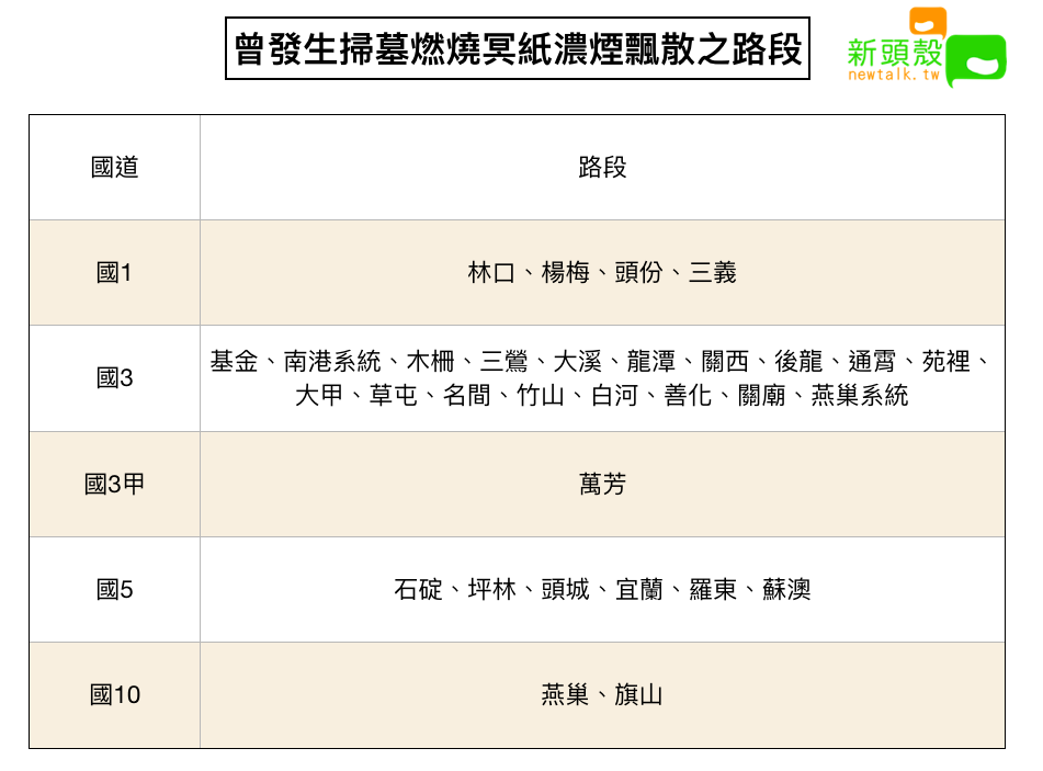 曾發生掃墓燃燒冥紙濃煙飄散之路段 圖:新頭殼/製表 曾發生掃墓燃燒冥紙濃煙飄散之路段 圖:新頭殼/製表