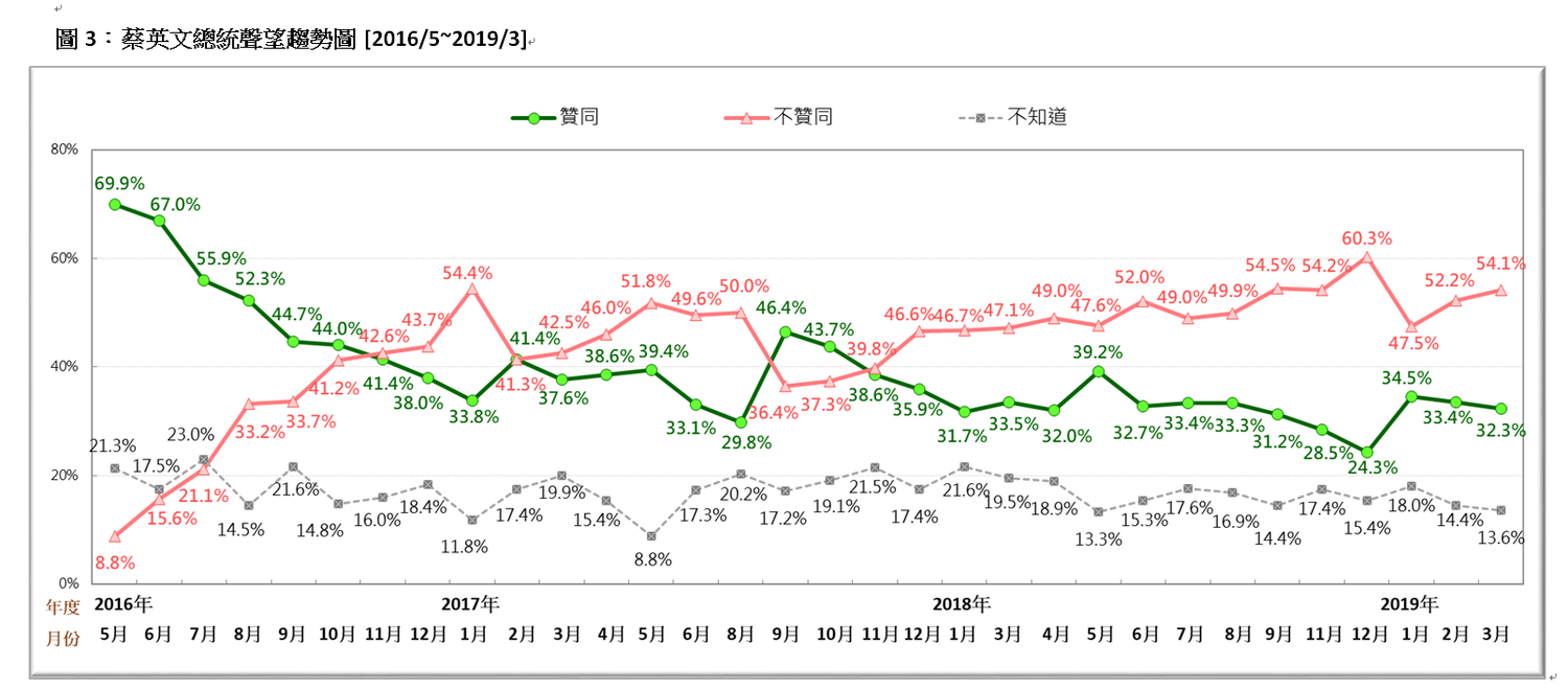 蔡英文總統聲望趨勢圖。 圖:台灣民意基金會提供 蔡英文總統聲望趨勢圖。 圖:台灣民意基金會提供