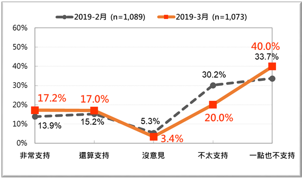 國人對韓國瑜選總統2、3月比較。 圖:台灣民意基金會/提供 國人對韓國瑜選總統2、3月比較。 圖:台灣民意基金會/提供