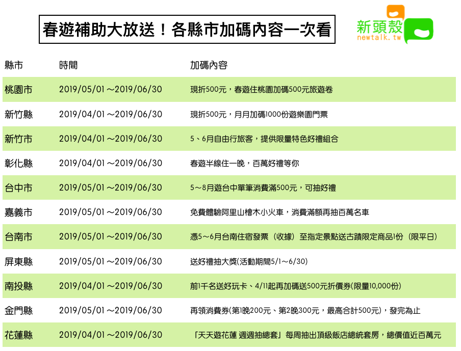 春遊補助大放送!各縣市內容加碼一次看 圖:新頭殼/製表 春遊補助大放送!各縣市內容加碼一次看 圖:新頭殼/製表