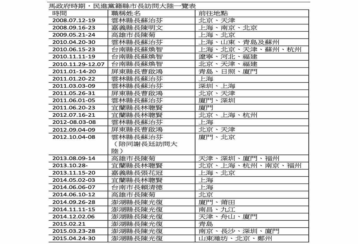 馬政府時期民進黨縣市長訪問大陸一覽表。 圖;高雄市議會國民黨團/提供 馬政府時期民進黨縣市長訪問大陸一覽表。 圖;高雄市議會國民黨團/提供