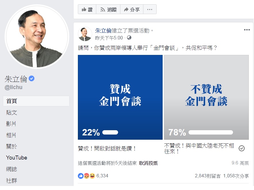 朱立倫臉書第一波投票,反對的網友佔多數。 圖:擷取自朱立倫臉書 朱立倫臉書第一波投票,反對的網友佔多數。 圖:擷取自朱立倫臉書