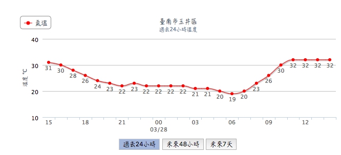 台南市玉井區中午高溫達30度以上。 圖:翻攝中央氣象局官網 台南市玉井區中午高溫達30度以上。 圖:翻攝中央氣象局官網
