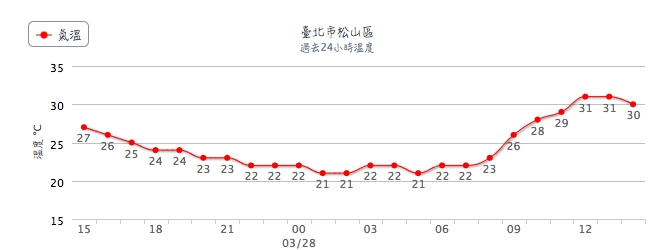 台北市中午高溫也超過30度以上。 圖:翻攝中央氣象局官網 台北市中午高溫也超過30度以上。 圖:翻攝中央氣象局官網