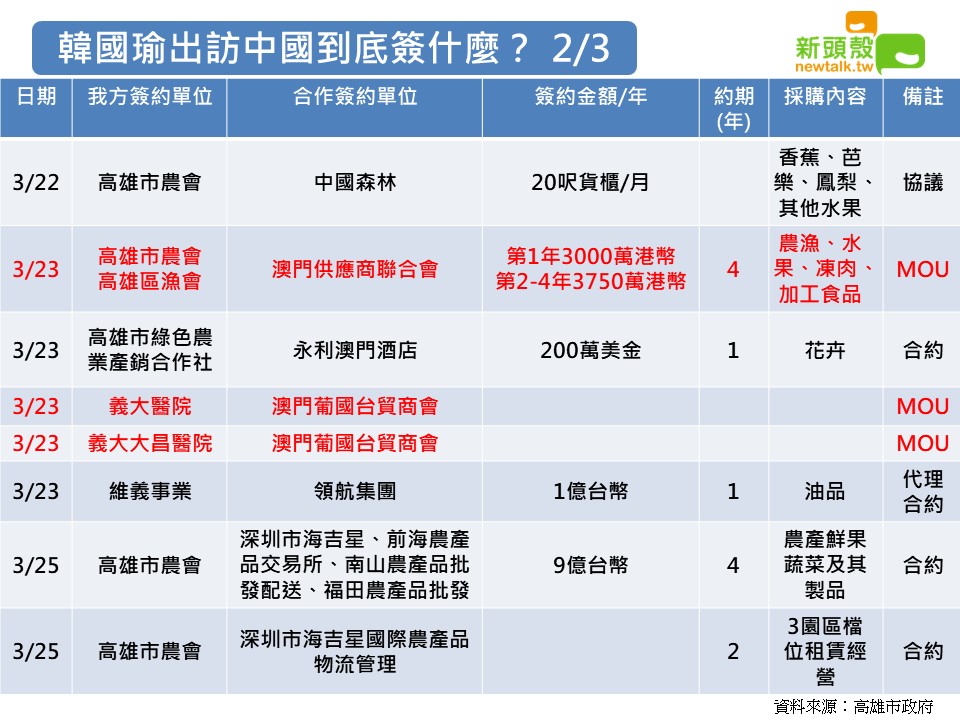 高雄市政府「港澳深廈」行,簽下的合約與MOU(合作備忘錄)整理。 圖:新頭殼製表 高雄市政府「港澳深廈」行,簽下的合約與MOU(合作備忘錄)整理。 圖:新頭殼製表