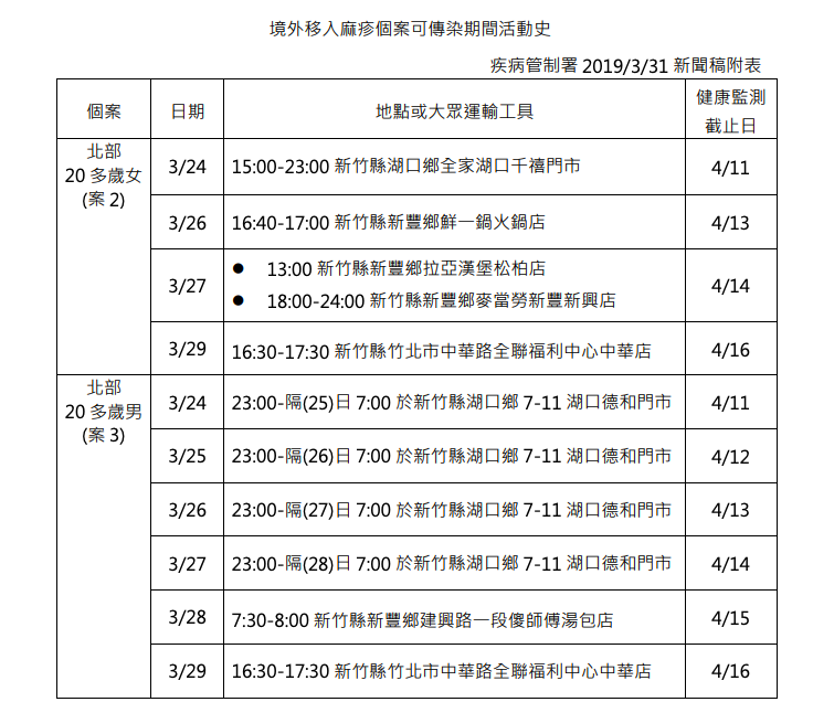 境外移入個案可傳染期間活動史 圖:衛福部疾病管制署/提供 境外移入個案可傳染期間活動史 圖:衛福部疾病管制署/提供