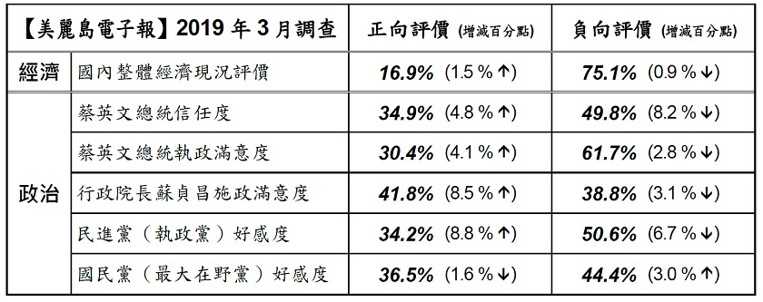 美麗島電子報今(1)日公布今年3月國政民調結果。 表:美麗島電子報提供 美麗島電子報今(1)日公布今年3月國政民調結果。 表:美麗島電子報提供