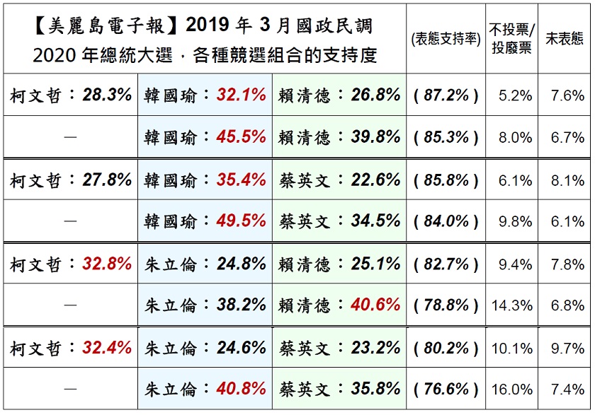 美麗島電子報今(1)日公布以蔡英文、賴清德、朱立倫、韓國瑜、柯文哲5人參選2020總統的8種組合支持度民調結果。 圖:美麗島電子報提供 美麗島電子報今(1)日公布以蔡英文、賴清德、朱立倫、韓國瑜、柯文哲5人參選2020總統的8種組合支持度民調結果。 圖:美麗島電子報提供