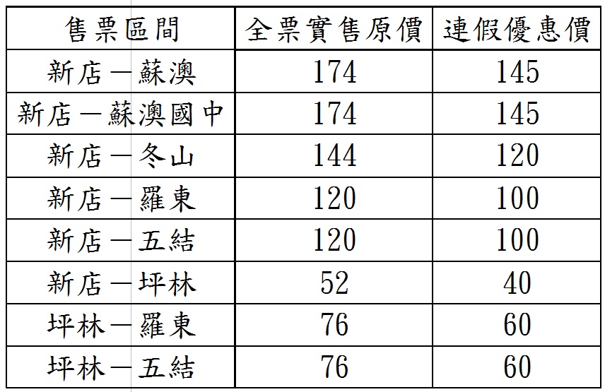 「9028新店-蘇澳」國道客運在4天清明連假,各區間優惠票價簡表。 圖:臺北客運暨大都會客運提供 「9028新店-蘇澳」國道客運在4天清明連假,各區間優惠票價簡表。 圖:臺北客運暨大都會客運提供