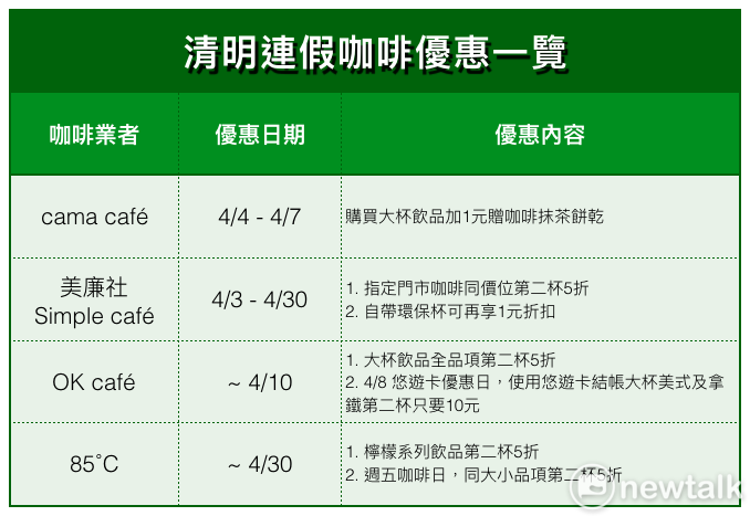 清明連假咖啡優惠一覽。 表:新頭殼/製 清明連假咖啡優惠一覽。 表:新頭殼/製