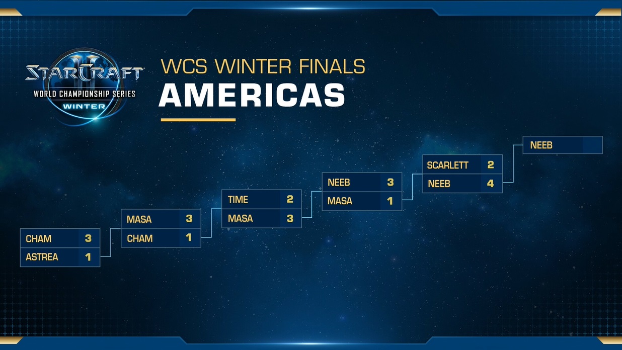 WCS冬季賽美洲區賽果表。
