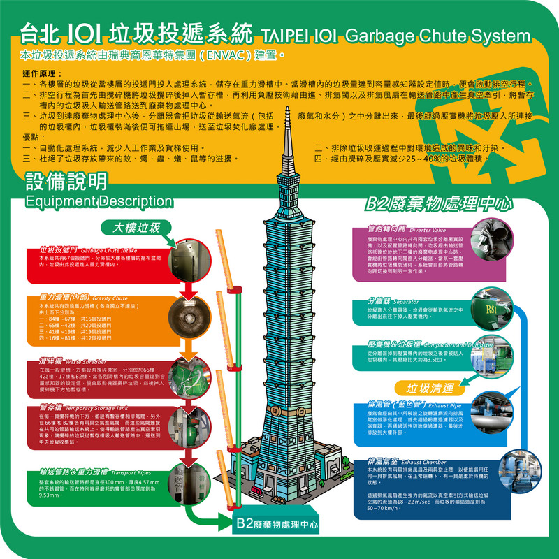 台北101平均每天產出7公噸的事業廢棄物,其中不可回收垃圾中,79%是透過垃圾投遞系統處理。(101提供) 圖:101提供 台北101平均每天產出7公噸的事業廢棄物,其中不可回收垃圾中,79%是透過垃圾投遞系統處理。(101提供) 圖:101提供