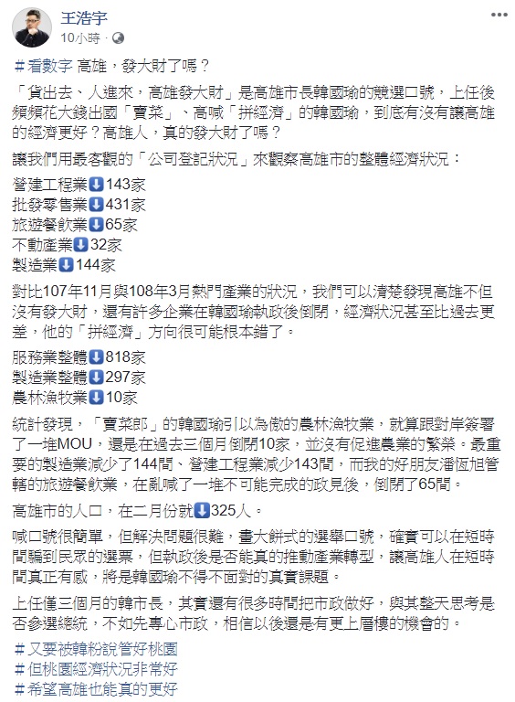 桃園市議員王浩宇列出數據指出,高雄市在三個月內共減少了825家公司,並認為韓國瑜拚經濟的方向很可能根本錯了,無法真正讓高雄市發大財。 圖:翻攝自王浩宇臉書 桃園市議員王浩宇列出數據指出,高雄市在三個月內共減少了825家公司,並認為韓國瑜拚經濟的方向很可能根本錯了,無法真正讓高雄市發大財。 圖:翻攝自王浩宇臉書
