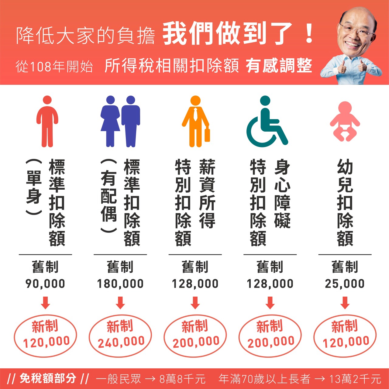 今年5月所得稅相關扣除額調整。 圖:蘇貞昌line 今年5月所得稅相關扣除額調整。 圖:蘇貞昌line